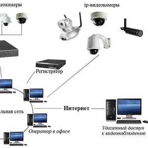 Видеонаблюдение. дача, торговые точки, квартира, дом, офис.