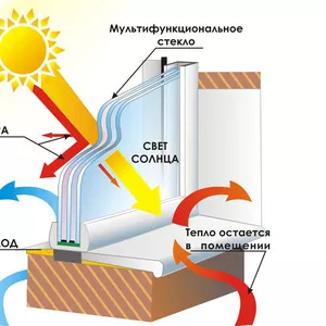 Акция! Стеклопакеты с мультифункциональным стеклом по специальной цене!