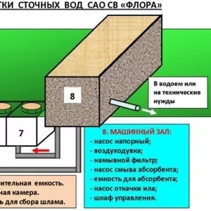 Очистка сточных и питьевых вод САО СВ 