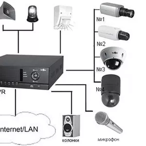 Сигнализация,  видеонаблюдение,  домофоны